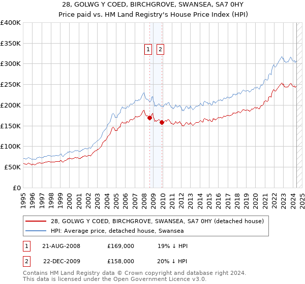 28, GOLWG Y COED, BIRCHGROVE, SWANSEA, SA7 0HY: Price paid vs HM Land Registry's House Price Index