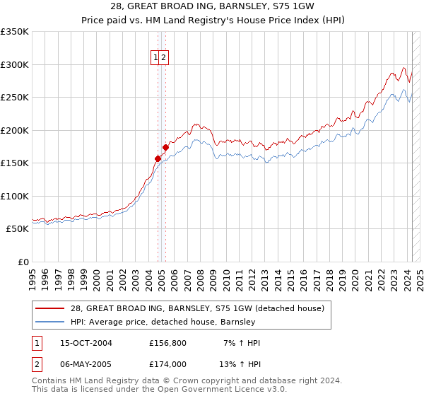 28, GREAT BROAD ING, BARNSLEY, S75 1GW: Price paid vs HM Land Registry's House Price Index