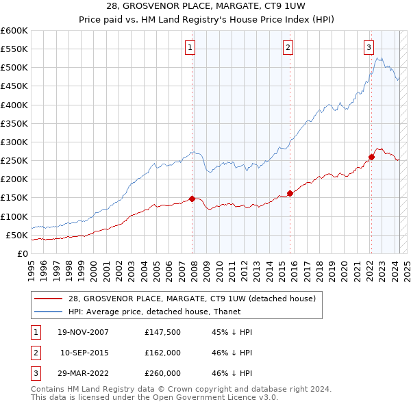 28, GROSVENOR PLACE, MARGATE, CT9 1UW: Price paid vs HM Land Registry's House Price Index