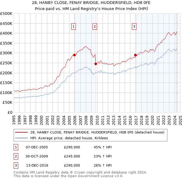 28, HANBY CLOSE, FENAY BRIDGE, HUDDERSFIELD, HD8 0FE: Price paid vs HM Land Registry's House Price Index