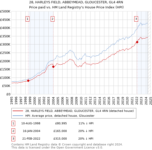 28, HARLEYS FIELD, ABBEYMEAD, GLOUCESTER, GL4 4RN: Price paid vs HM Land Registry's House Price Index