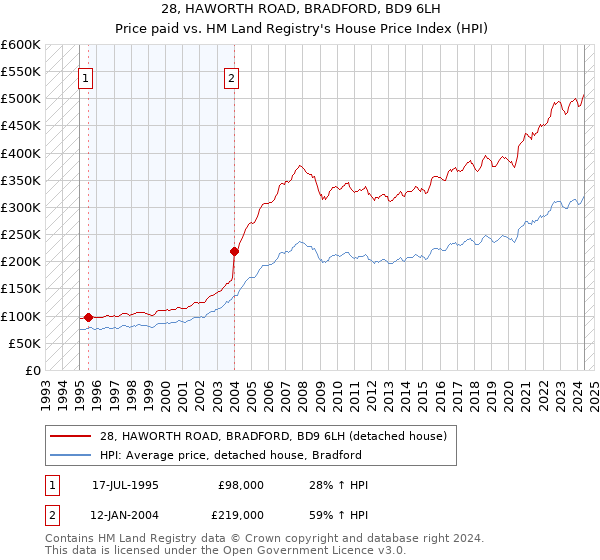 28, HAWORTH ROAD, BRADFORD, BD9 6LH: Price paid vs HM Land Registry's House Price Index