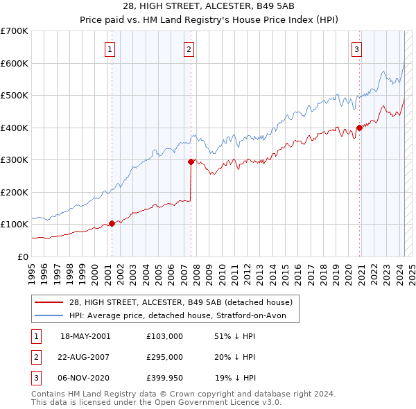 28, HIGH STREET, ALCESTER, B49 5AB: Price paid vs HM Land Registry's House Price Index