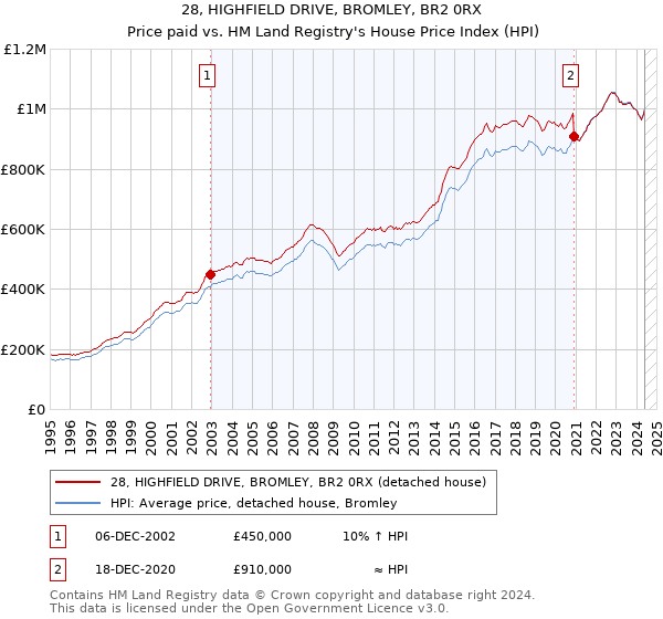 28, HIGHFIELD DRIVE, BROMLEY, BR2 0RX: Price paid vs HM Land Registry's House Price Index