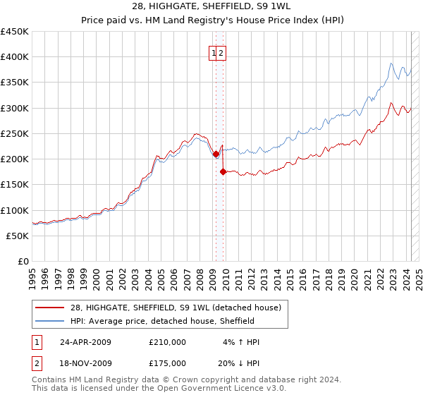 28, HIGHGATE, SHEFFIELD, S9 1WL: Price paid vs HM Land Registry's House Price Index