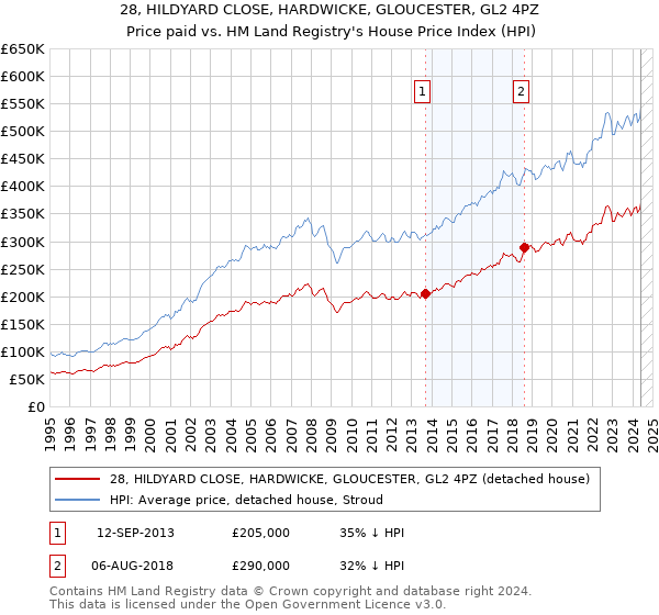 28, HILDYARD CLOSE, HARDWICKE, GLOUCESTER, GL2 4PZ: Price paid vs HM Land Registry's House Price Index