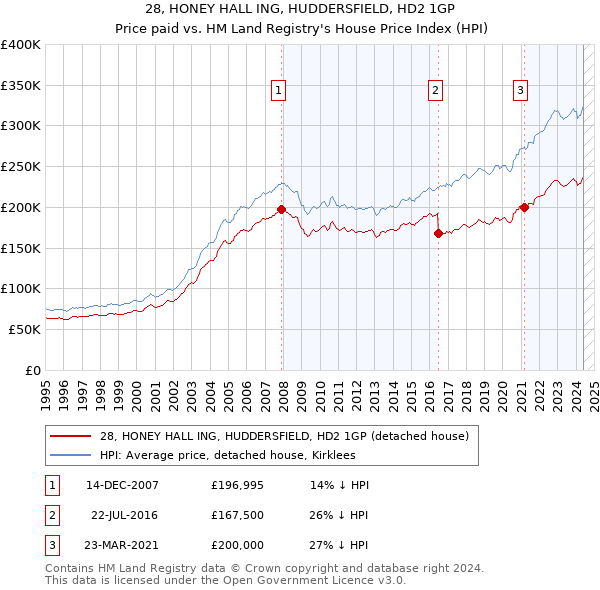 28, HONEY HALL ING, HUDDERSFIELD, HD2 1GP: Price paid vs HM Land Registry's House Price Index