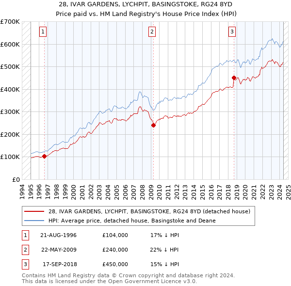 28, IVAR GARDENS, LYCHPIT, BASINGSTOKE, RG24 8YD: Price paid vs HM Land Registry's House Price Index