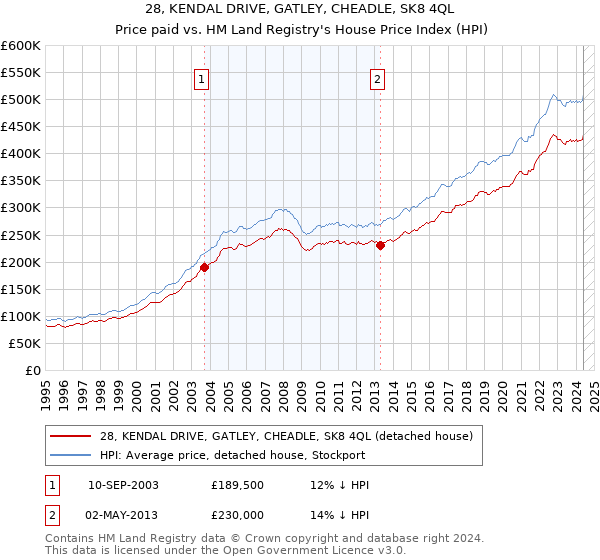 28, KENDAL DRIVE, GATLEY, CHEADLE, SK8 4QL: Price paid vs HM Land Registry's House Price Index