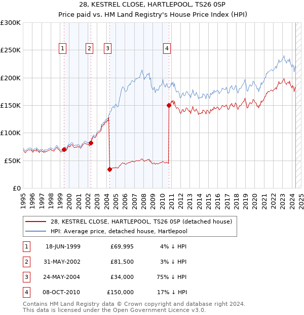 28, KESTREL CLOSE, HARTLEPOOL, TS26 0SP: Price paid vs HM Land Registry's House Price Index