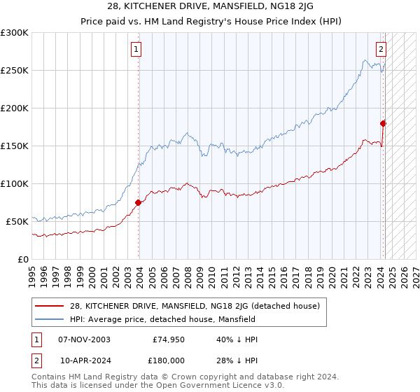 28, KITCHENER DRIVE, MANSFIELD, NG18 2JG: Price paid vs HM Land Registry's House Price Index