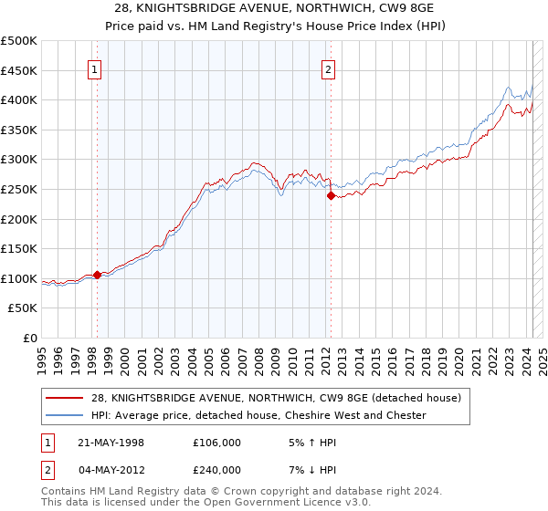 28, KNIGHTSBRIDGE AVENUE, NORTHWICH, CW9 8GE: Price paid vs HM Land Registry's House Price Index