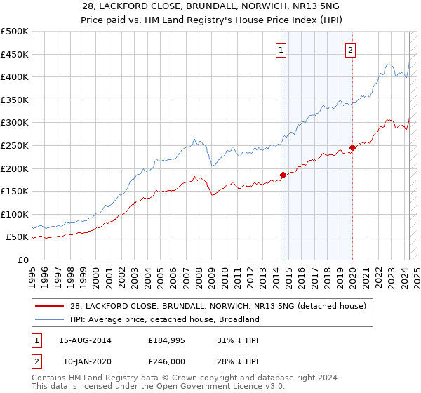 28, LACKFORD CLOSE, BRUNDALL, NORWICH, NR13 5NG: Price paid vs HM Land Registry's House Price Index