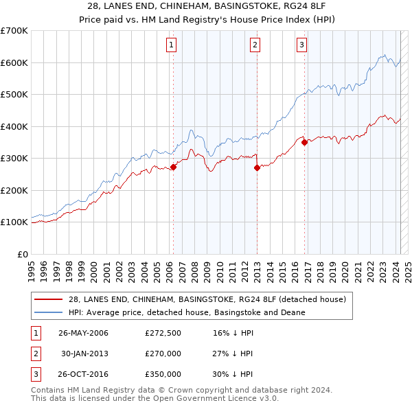 28, LANES END, CHINEHAM, BASINGSTOKE, RG24 8LF: Price paid vs HM Land Registry's House Price Index