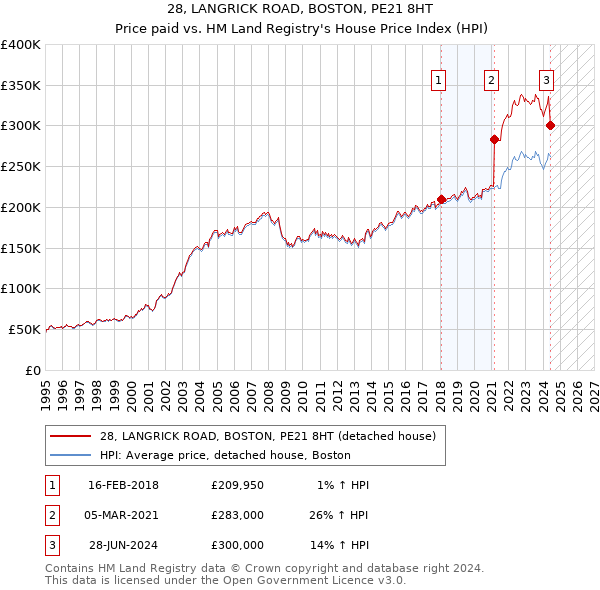 28, LANGRICK ROAD, BOSTON, PE21 8HT: Price paid vs HM Land Registry's House Price Index