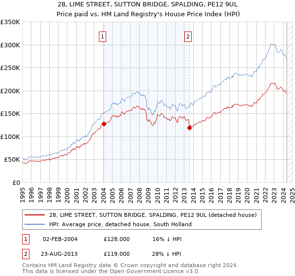 28, LIME STREET, SUTTON BRIDGE, SPALDING, PE12 9UL: Price paid vs HM Land Registry's House Price Index