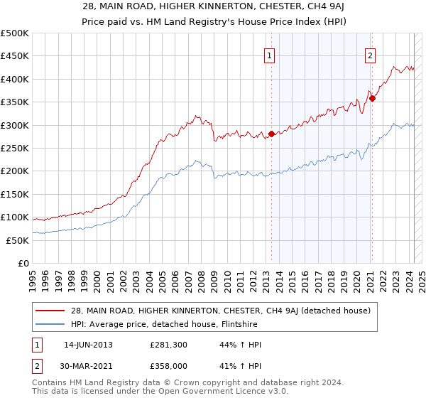 28, MAIN ROAD, HIGHER KINNERTON, CHESTER, CH4 9AJ: Price paid vs HM Land Registry's House Price Index