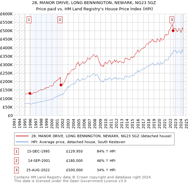 28, MANOR DRIVE, LONG BENNINGTON, NEWARK, NG23 5GZ: Price paid vs HM Land Registry's House Price Index