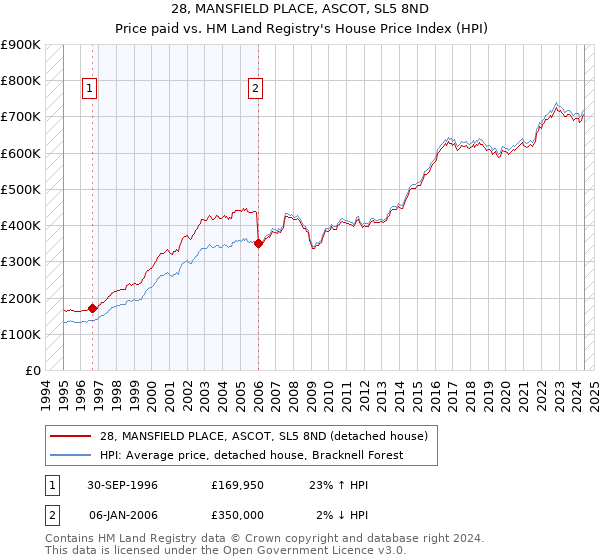 28, MANSFIELD PLACE, ASCOT, SL5 8ND: Price paid vs HM Land Registry's House Price Index