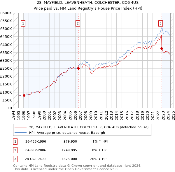 28, MAYFIELD, LEAVENHEATH, COLCHESTER, CO6 4US: Price paid vs HM Land Registry's House Price Index