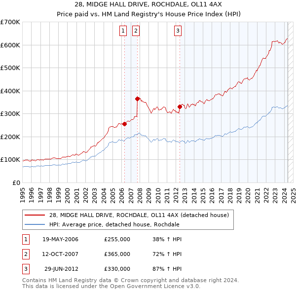 28, MIDGE HALL DRIVE, ROCHDALE, OL11 4AX: Price paid vs HM Land Registry's House Price Index