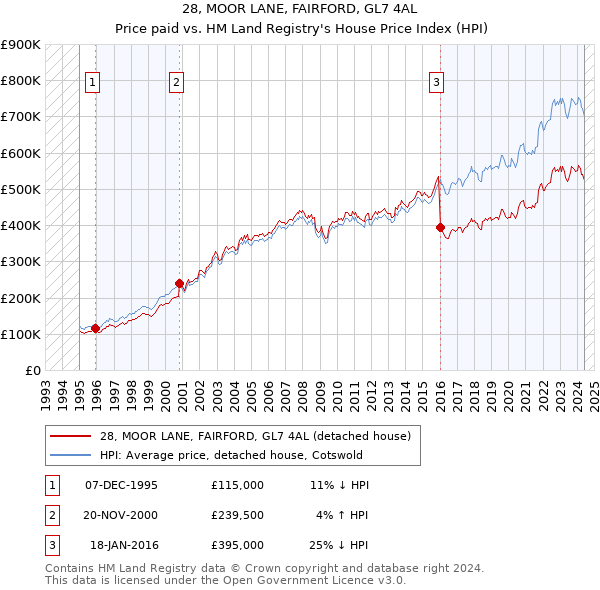 28, MOOR LANE, FAIRFORD, GL7 4AL: Price paid vs HM Land Registry's House Price Index