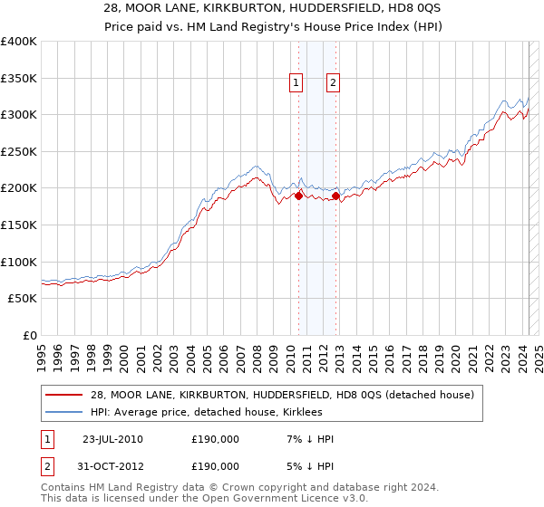 28, MOOR LANE, KIRKBURTON, HUDDERSFIELD, HD8 0QS: Price paid vs HM Land Registry's House Price Index