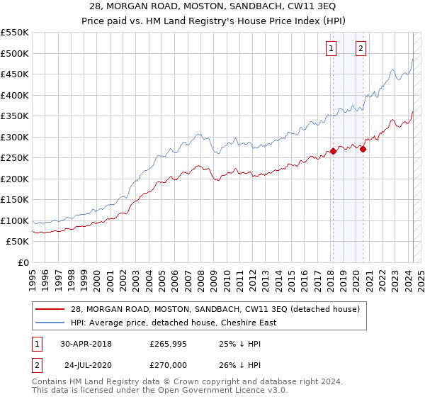 28, MORGAN ROAD, MOSTON, SANDBACH, CW11 3EQ: Price paid vs HM Land Registry's House Price Index