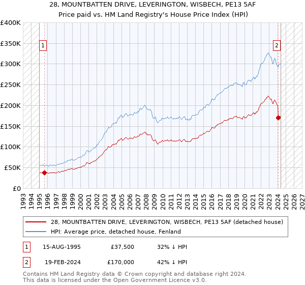 28, MOUNTBATTEN DRIVE, LEVERINGTON, WISBECH, PE13 5AF: Price paid vs HM Land Registry's House Price Index