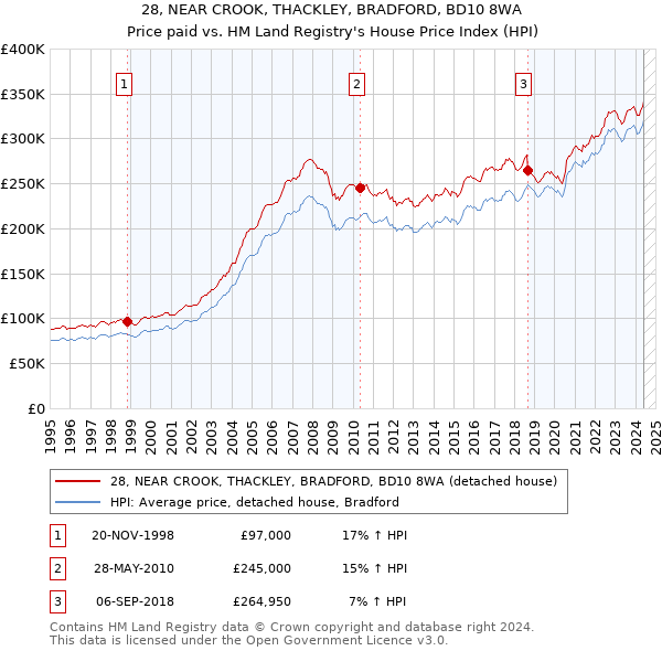 28, NEAR CROOK, THACKLEY, BRADFORD, BD10 8WA: Price paid vs HM Land Registry's House Price Index