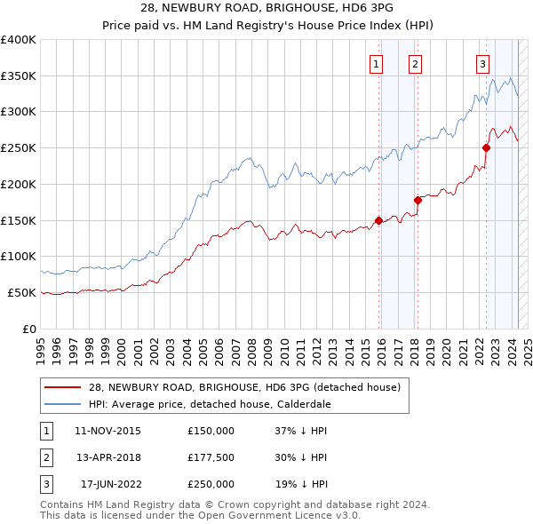 28, NEWBURY ROAD, BRIGHOUSE, HD6 3PG: Price paid vs HM Land Registry's House Price Index