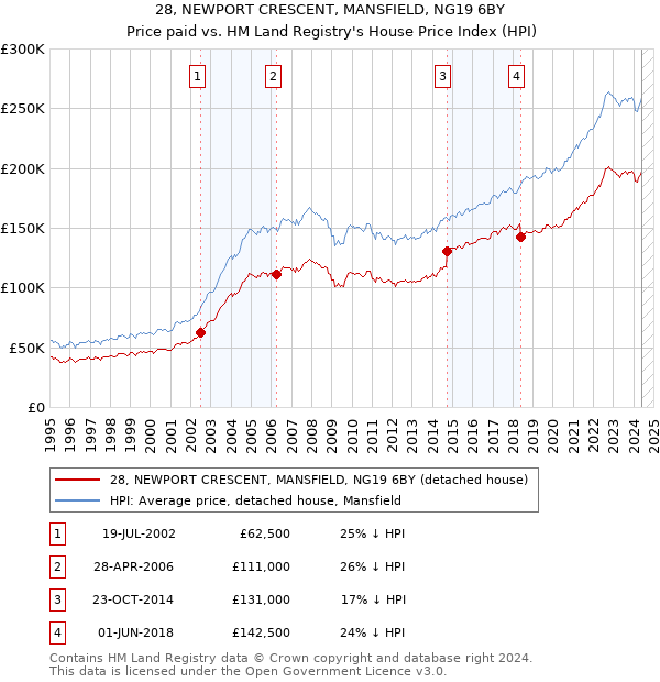 28, NEWPORT CRESCENT, MANSFIELD, NG19 6BY: Price paid vs HM Land Registry's House Price Index