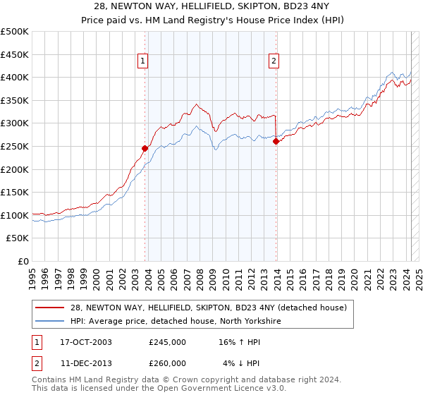 28, NEWTON WAY, HELLIFIELD, SKIPTON, BD23 4NY: Price paid vs HM Land Registry's House Price Index