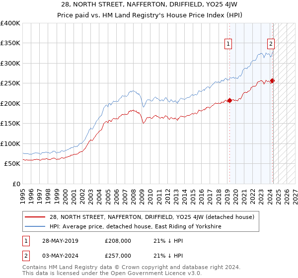 28, NORTH STREET, NAFFERTON, DRIFFIELD, YO25 4JW: Price paid vs HM Land Registry's House Price Index