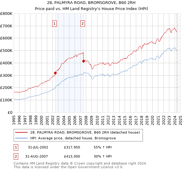 28, PALMYRA ROAD, BROMSGROVE, B60 2RH: Price paid vs HM Land Registry's House Price Index