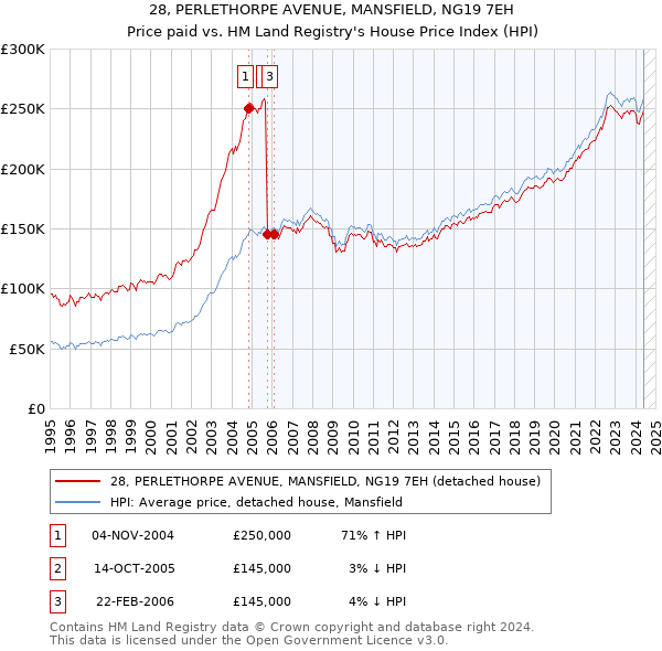 28, PERLETHORPE AVENUE, MANSFIELD, NG19 7EH: Price paid vs HM Land Registry's House Price Index