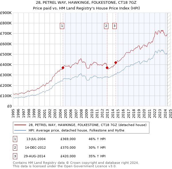 28, PETREL WAY, HAWKINGE, FOLKESTONE, CT18 7GZ: Price paid vs HM Land Registry's House Price Index