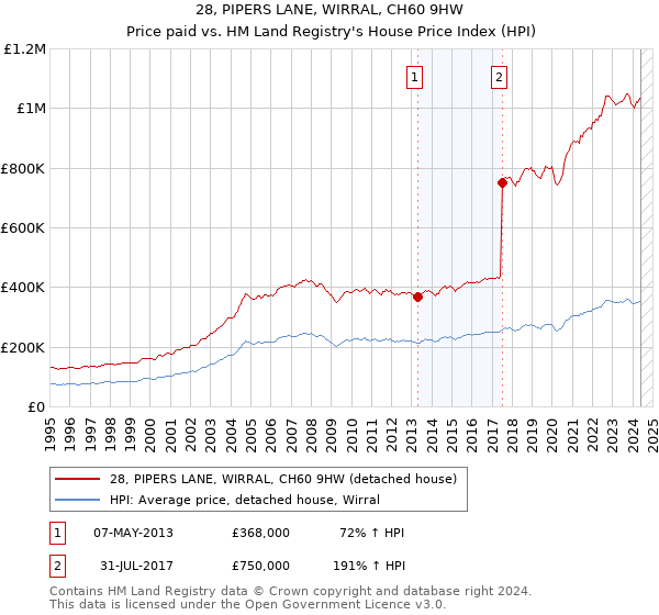 28, PIPERS LANE, WIRRAL, CH60 9HW: Price paid vs HM Land Registry's House Price Index