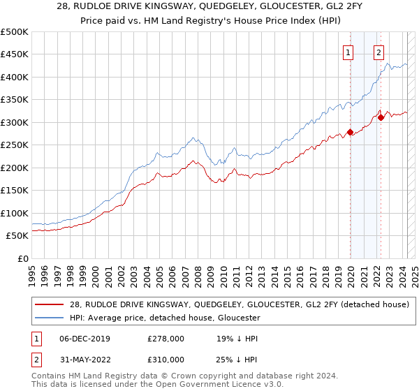 28, RUDLOE DRIVE KINGSWAY, QUEDGELEY, GLOUCESTER, GL2 2FY: Price paid vs HM Land Registry's House Price Index