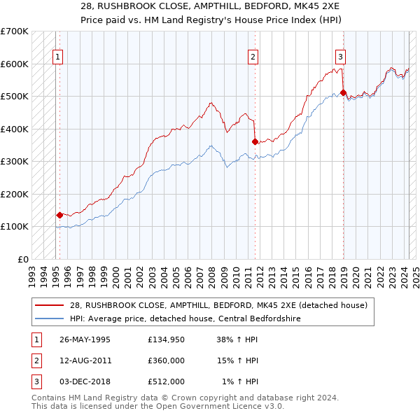 28, RUSHBROOK CLOSE, AMPTHILL, BEDFORD, MK45 2XE: Price paid vs HM Land Registry's House Price Index