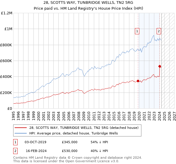 28, SCOTTS WAY, TUNBRIDGE WELLS, TN2 5RG: Price paid vs HM Land Registry's House Price Index