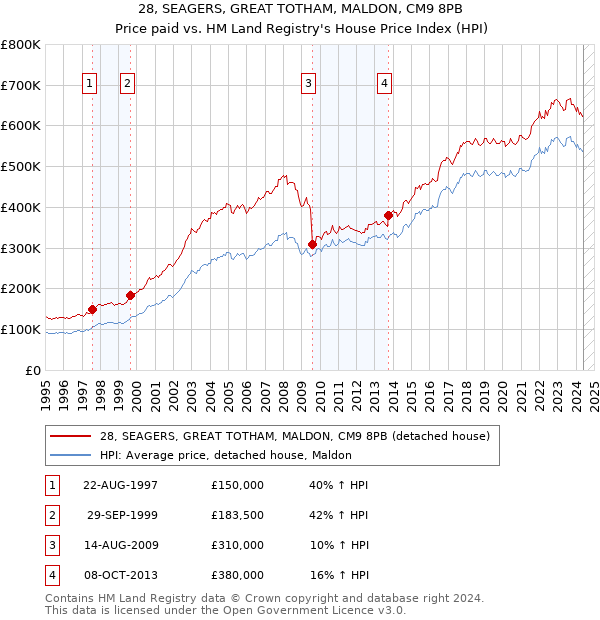 28, SEAGERS, GREAT TOTHAM, MALDON, CM9 8PB: Price paid vs HM Land Registry's House Price Index