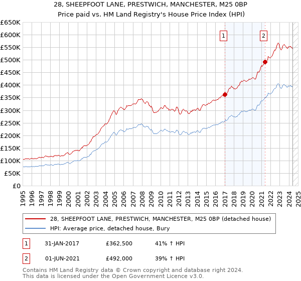 28, SHEEPFOOT LANE, PRESTWICH, MANCHESTER, M25 0BP: Price paid vs HM Land Registry's House Price Index