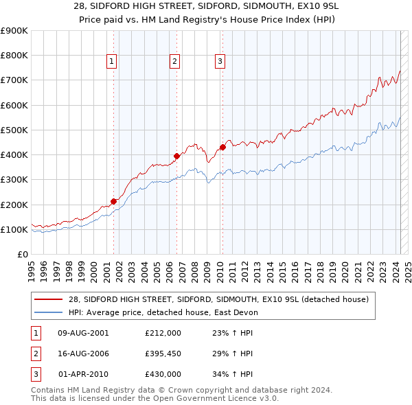 28, SIDFORD HIGH STREET, SIDFORD, SIDMOUTH, EX10 9SL: Price paid vs HM Land Registry's House Price Index