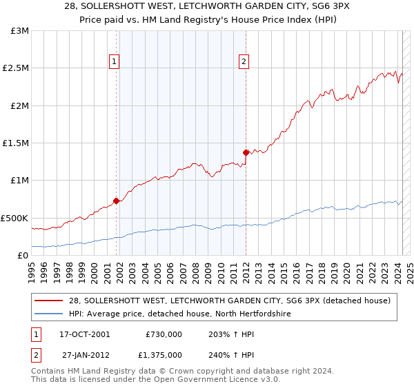 28, SOLLERSHOTT WEST, LETCHWORTH GARDEN CITY, SG6 3PX: Price paid vs HM Land Registry's House Price Index