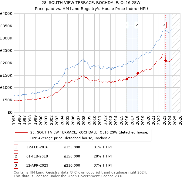 28, SOUTH VIEW TERRACE, ROCHDALE, OL16 2SW: Price paid vs HM Land Registry's House Price Index