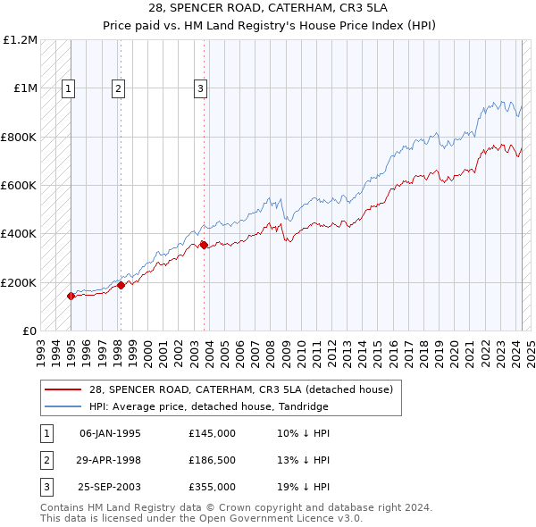 28, SPENCER ROAD, CATERHAM, CR3 5LA: Price paid vs HM Land Registry's House Price Index