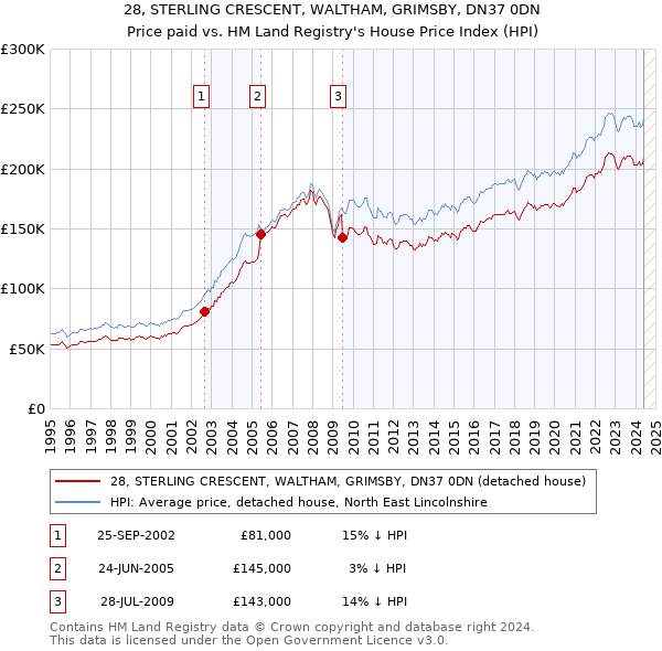 28, STERLING CRESCENT, WALTHAM, GRIMSBY, DN37 0DN: Price paid vs HM Land Registry's House Price Index