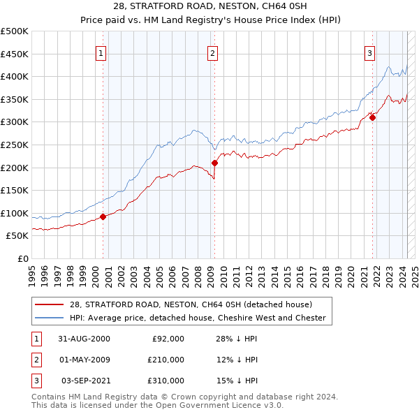 28, STRATFORD ROAD, NESTON, CH64 0SH: Price paid vs HM Land Registry's House Price Index