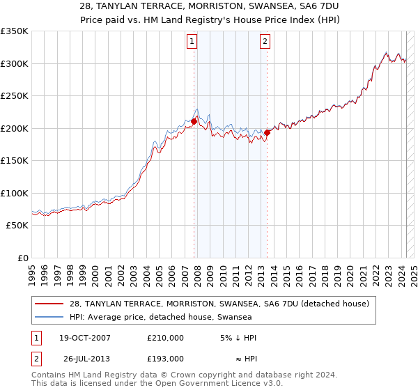 28, TANYLAN TERRACE, MORRISTON, SWANSEA, SA6 7DU: Price paid vs HM Land Registry's House Price Index